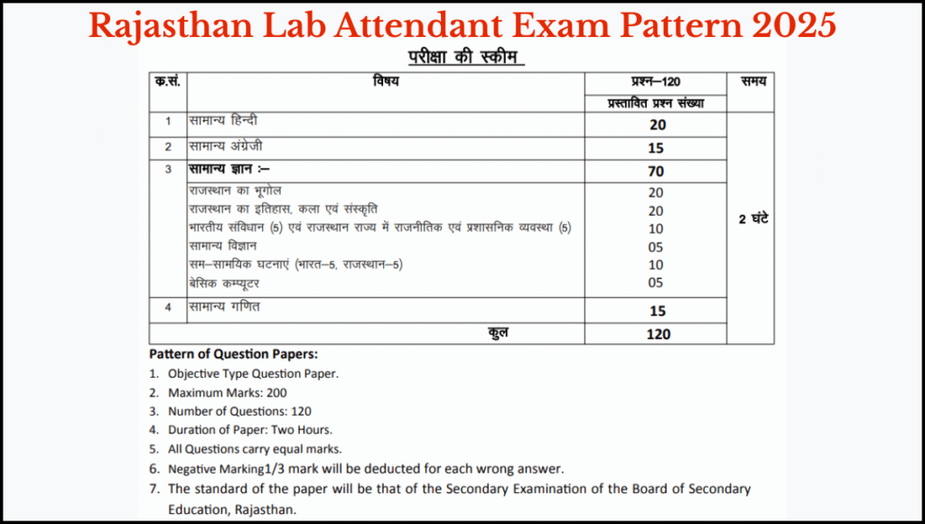 Rajasthan Lab Attendant Exam Pattern 2025