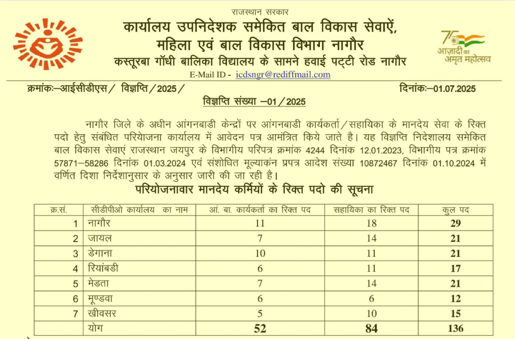 Rajasthan Anganwadi Recruitment 2025