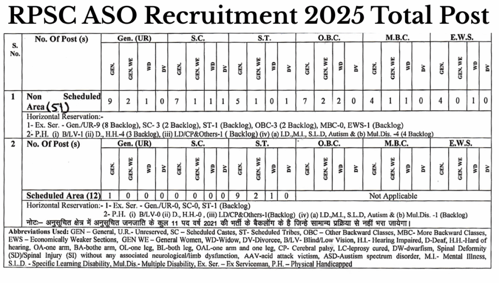 RPSC ASO Recruitment 2025 Total Post